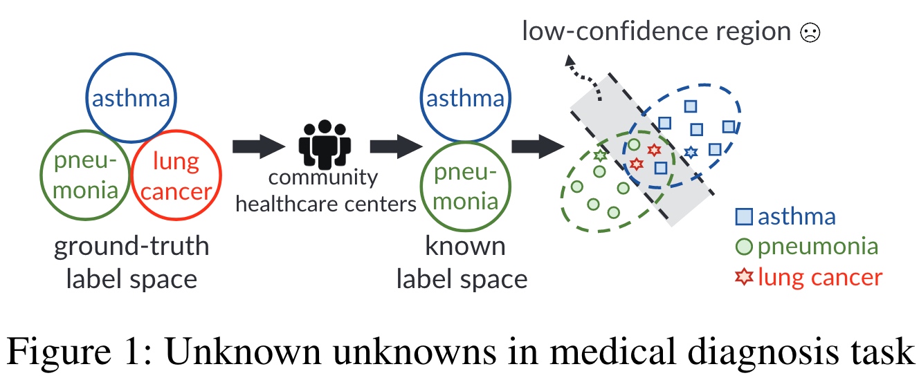 Exploratory Machine Learning with Unknown Unknowns - 图1