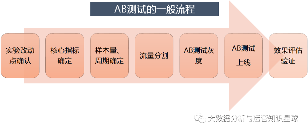 AB测试-数据分析方法 - 图1