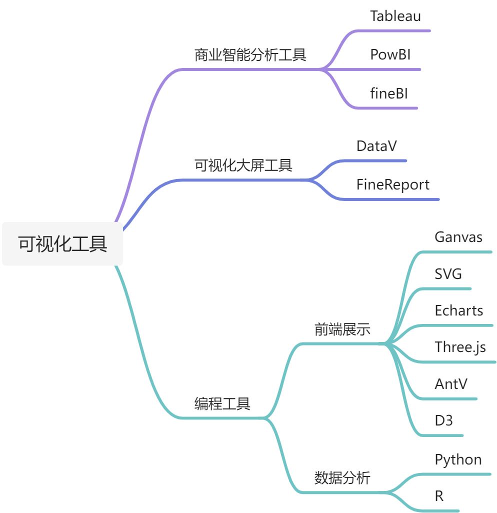 笔记学习-12（可视化工具） - 图1