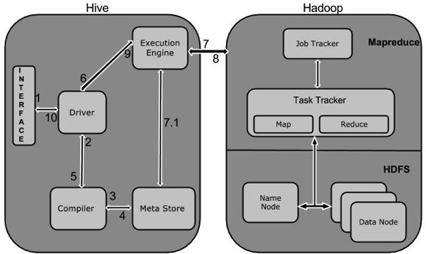 Hive-架构简介 - 图2