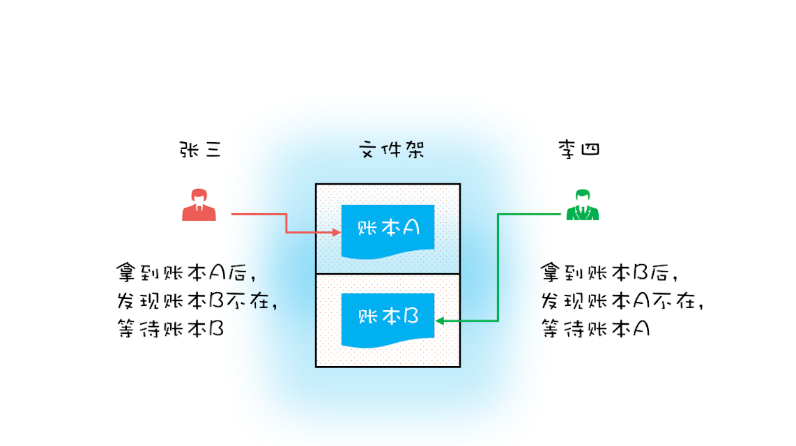 05 | 一不小心就死锁了，怎么办？ - 图2