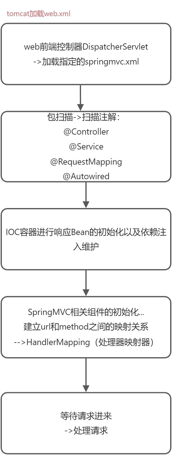 4. 手写MVC框架 - 图1