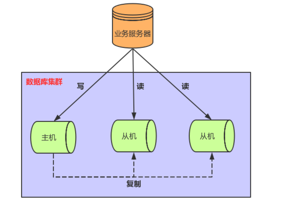 读写分离1.jpg