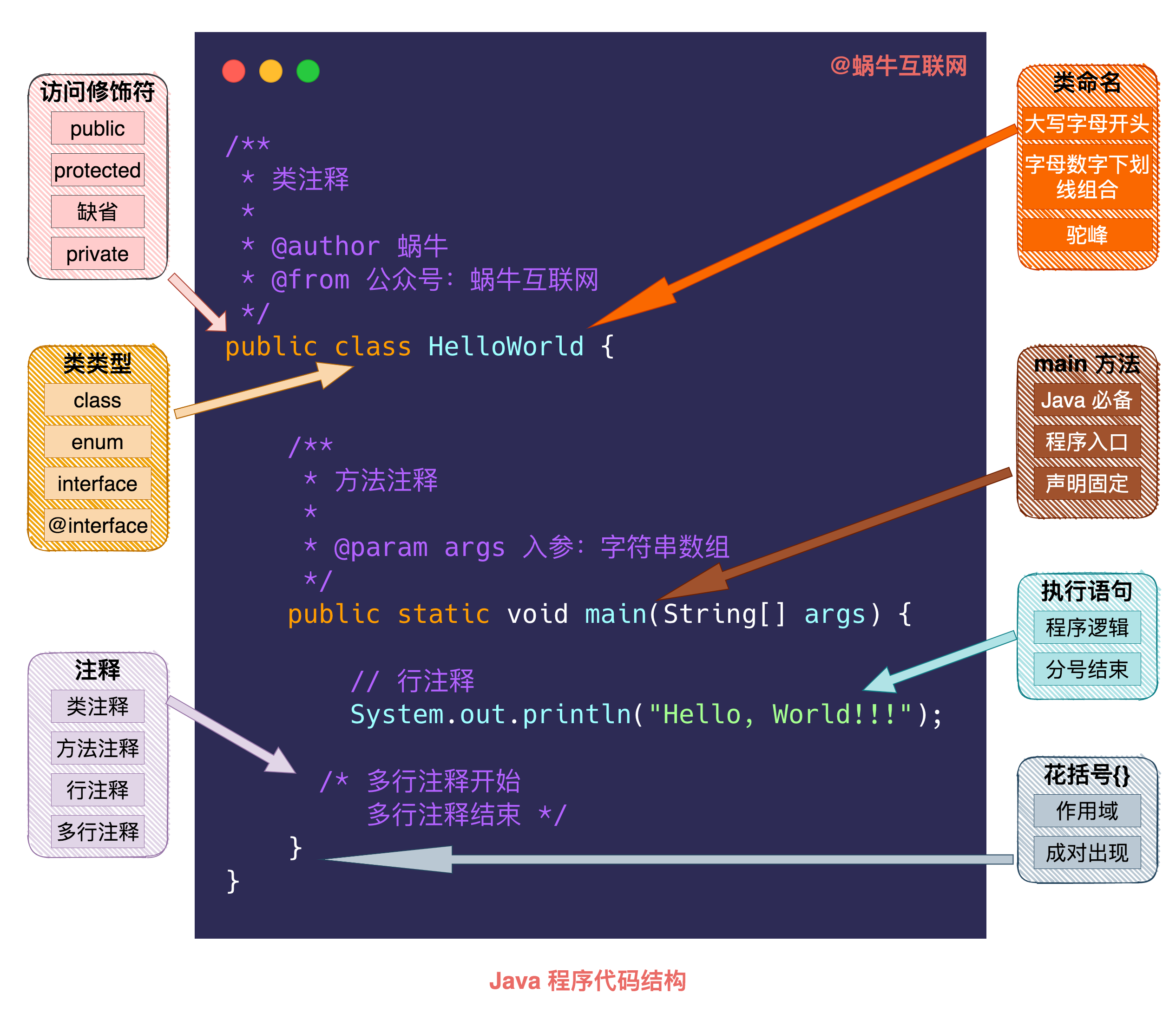 很清晰！带你图解 Java 程序的结构，变量和类型 - 图2