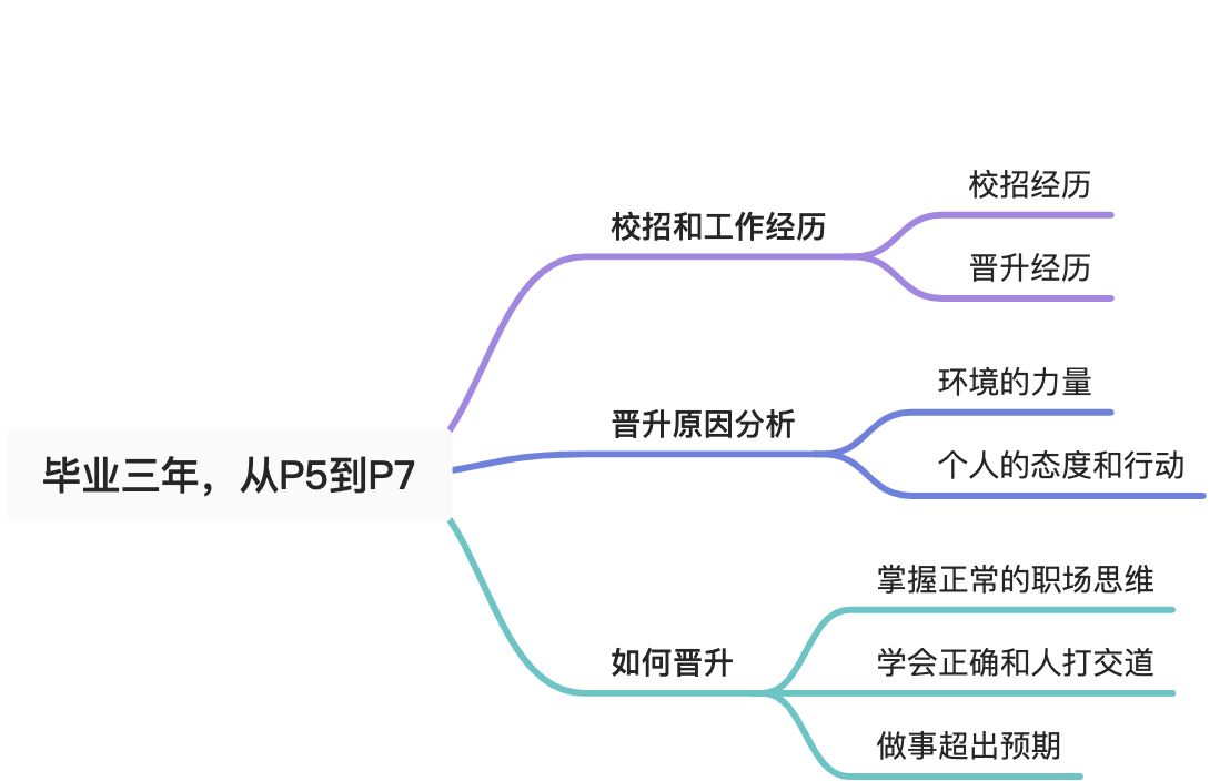 毕业三年，从P5到P7 - 图1