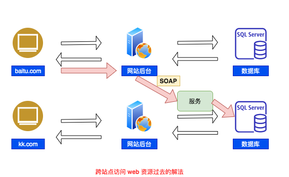 我是如何放弃 JSP，转向 REST 编程的 - 图4