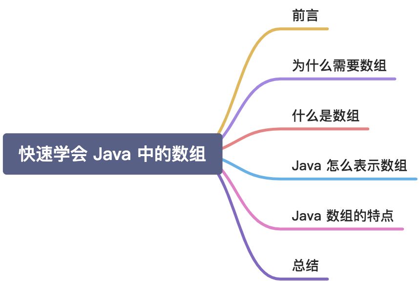 快速学会 Java 中的数组 - 图1