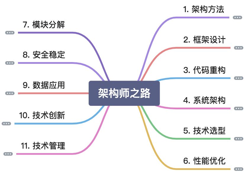 架构地图 - 图1