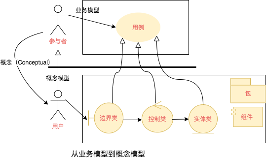 业务模型到概念模型.png