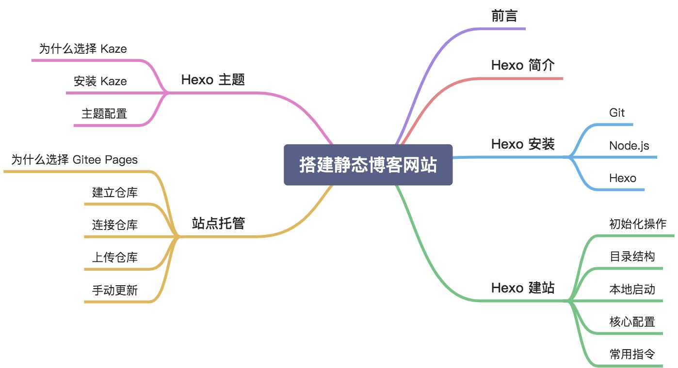 建站神器：Hexo Kaze Gitee Pages 搭建静态博客网站 - 图2