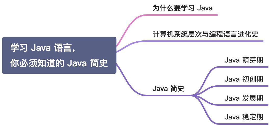 学习 Java 语言，你必须知道的 Java 简史 - 图1