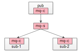 MQ架构和迁移设计 - 图1