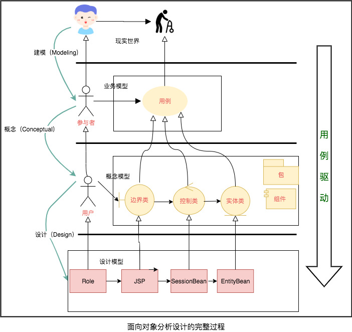 面向对象分析设计的完整过程.png