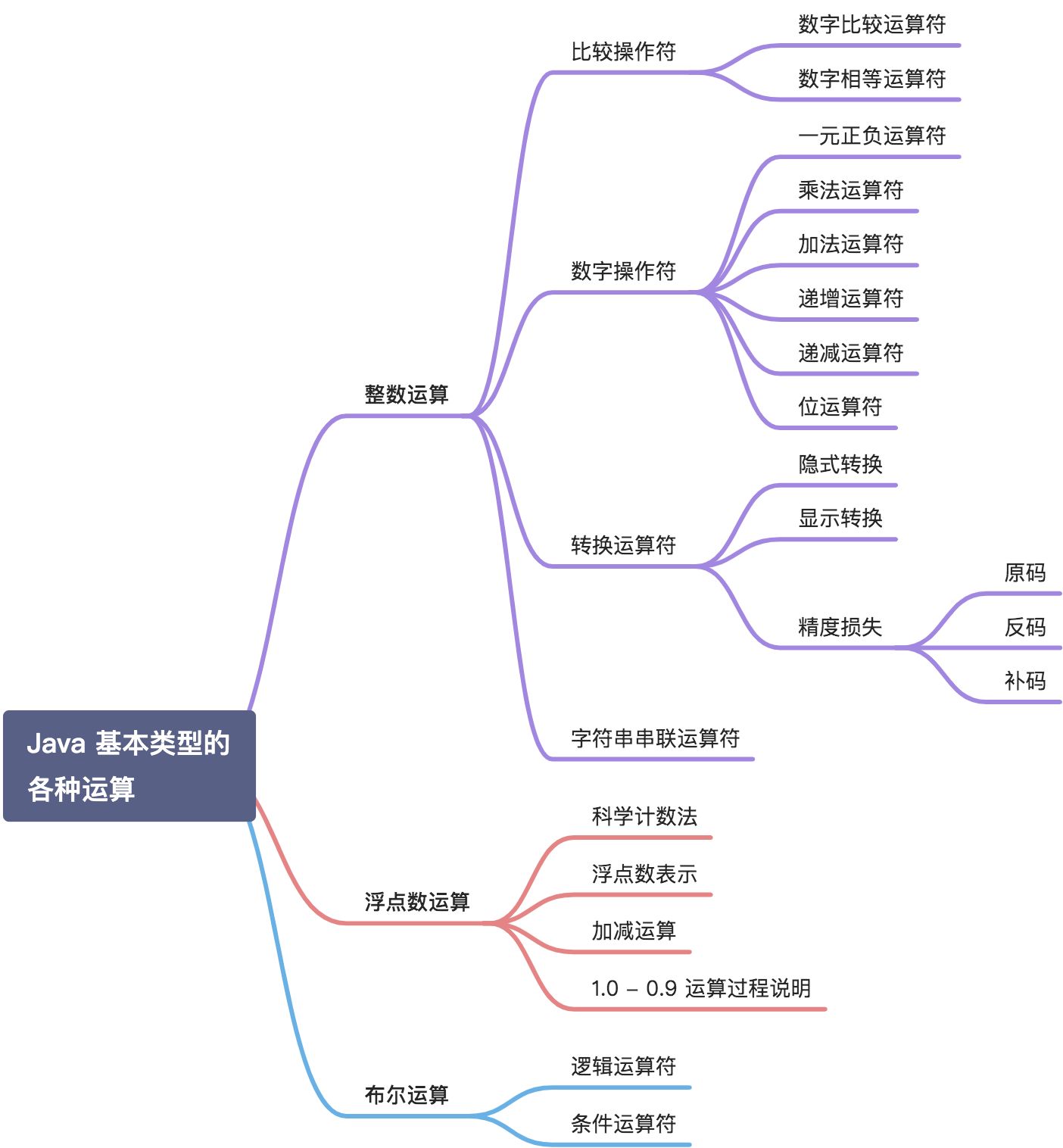 Java 基本类型的各种运算，你真的了解了么？ - 图1