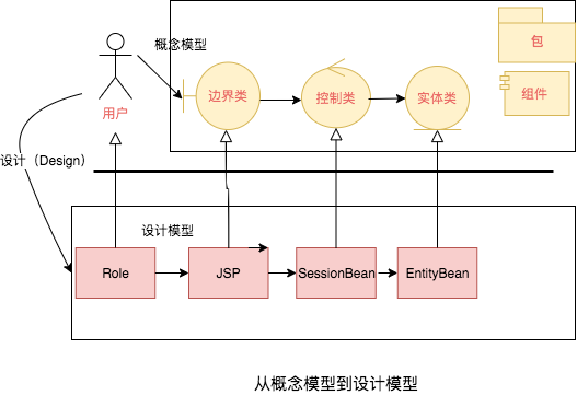 概念模型到设计模型.png