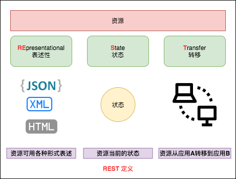 我是如何放弃 JSP，转向 REST 编程的 - 图7