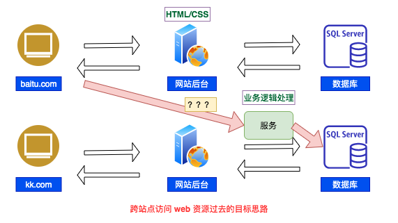 我是如何放弃 JSP，转向 REST 编程的 - 图5