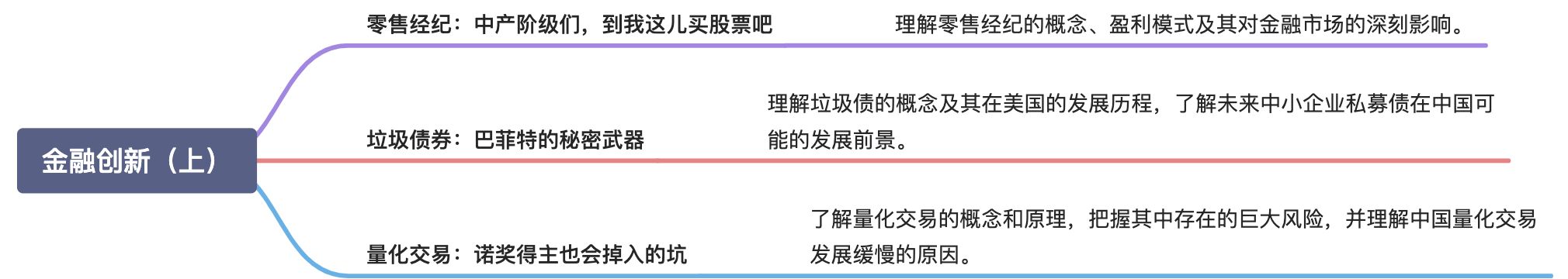 六、金融创新（上） - 图1