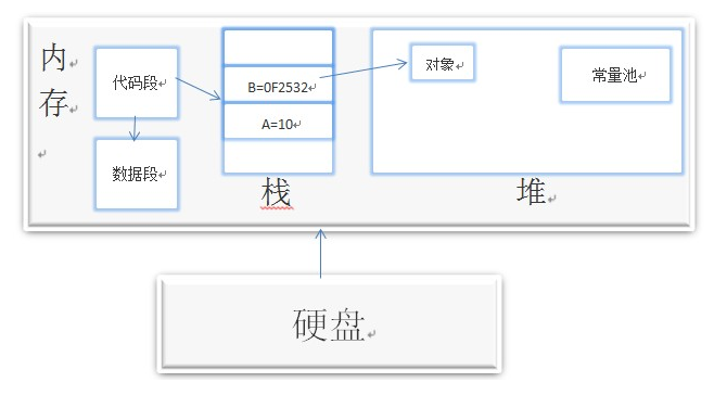 栈 堆 常量池 - 图1