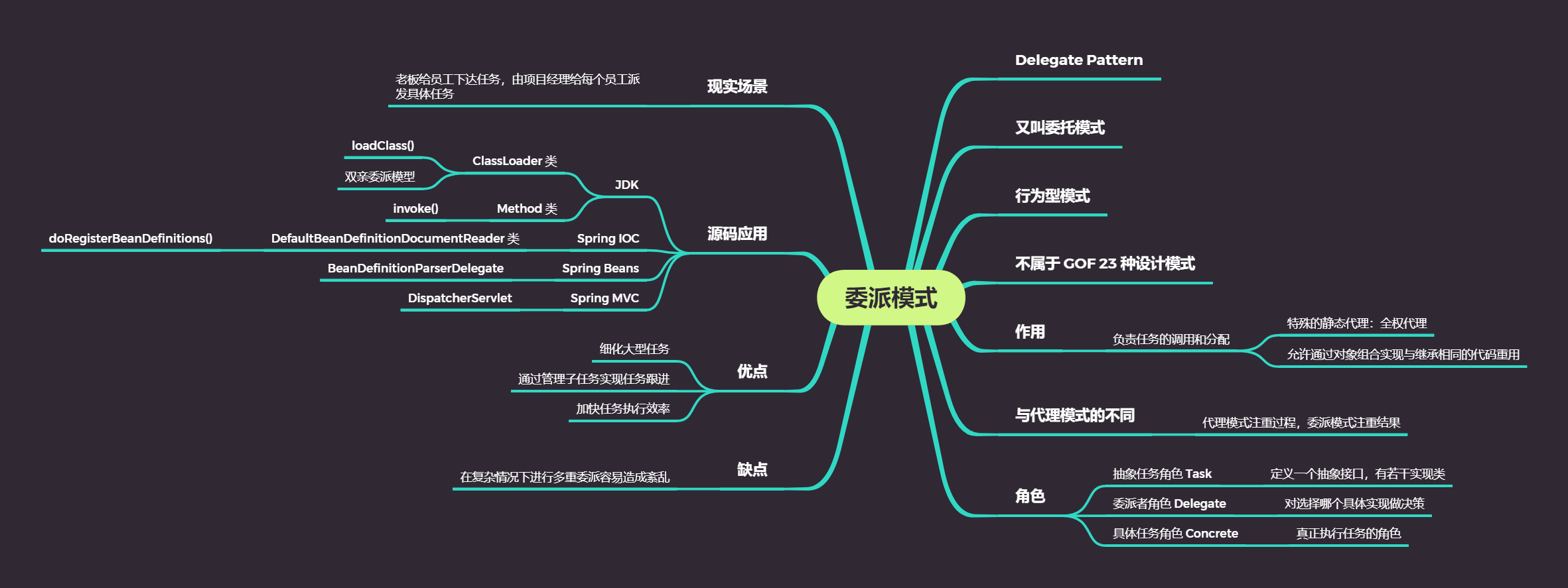 委派模式 - 图1