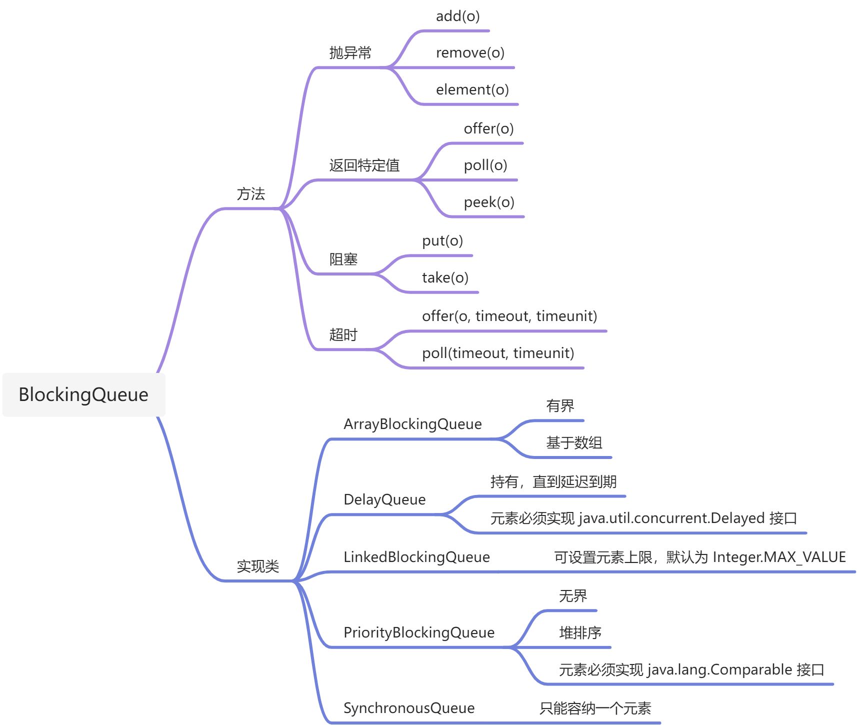 BlockingQueue 阻塞队列 - 图1