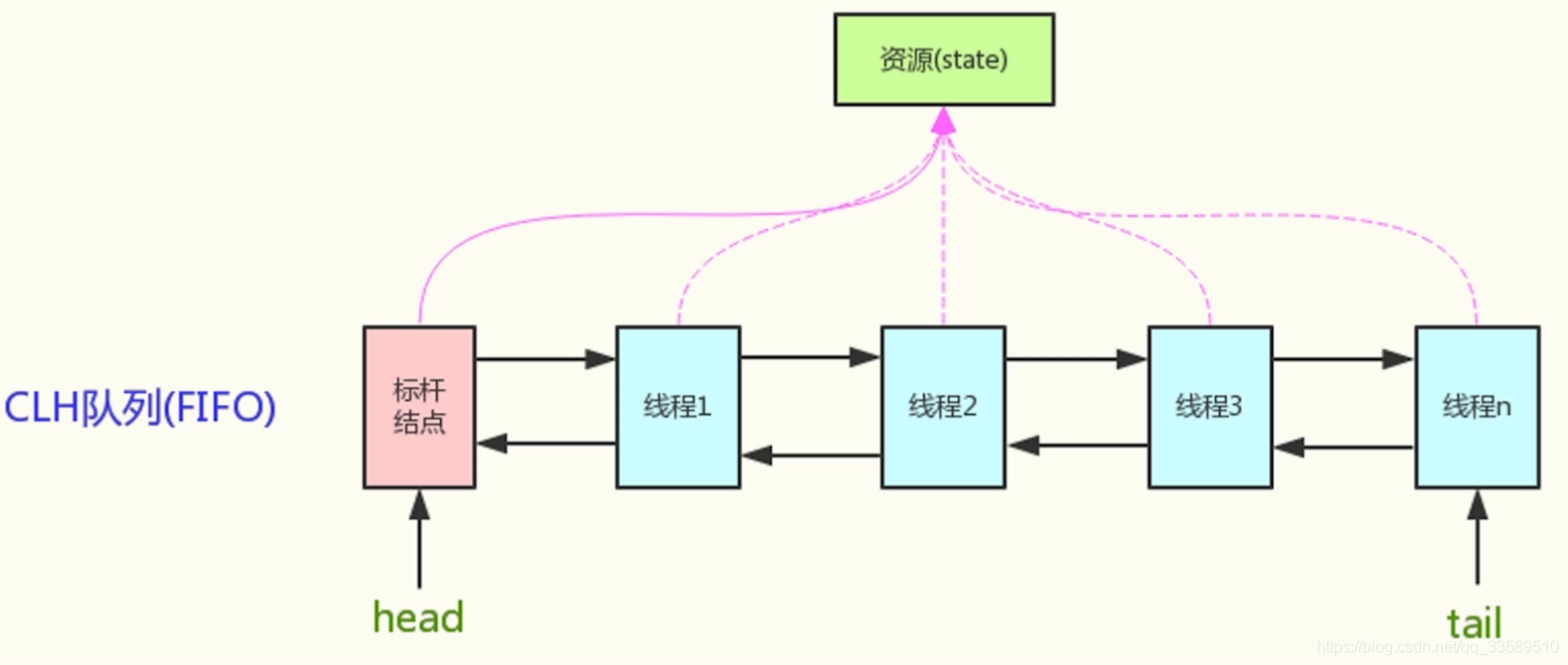 AbstractQueuedSynchronizer原理解析 - 图12