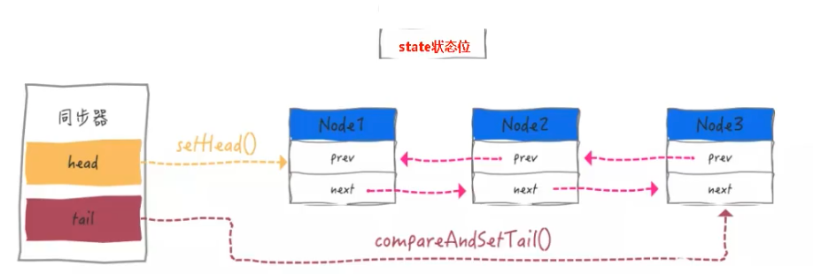 AbstractQueuedSynchronizer原理解析 - 图13