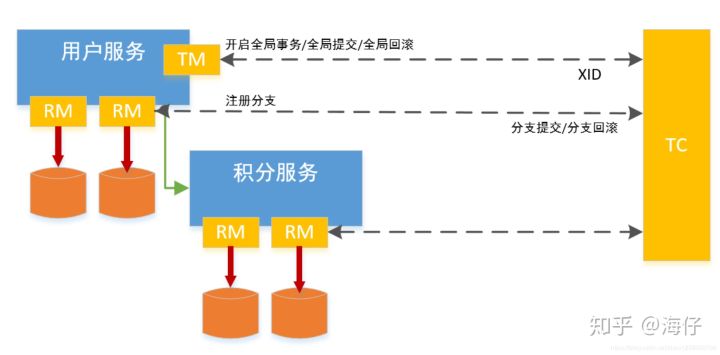 分布式事务 - 图7