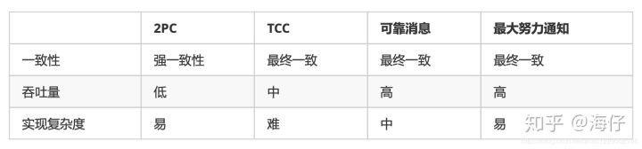 分布式事务 - 图32