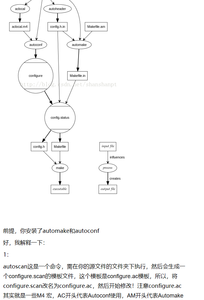 Makefile 实际用例分析（三） ------- 是用GUN automake 处理自己的工程 - 图4