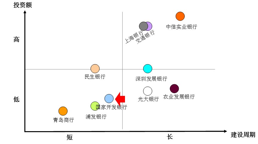 国内银行核心系统建设情况调研报告 - 图6