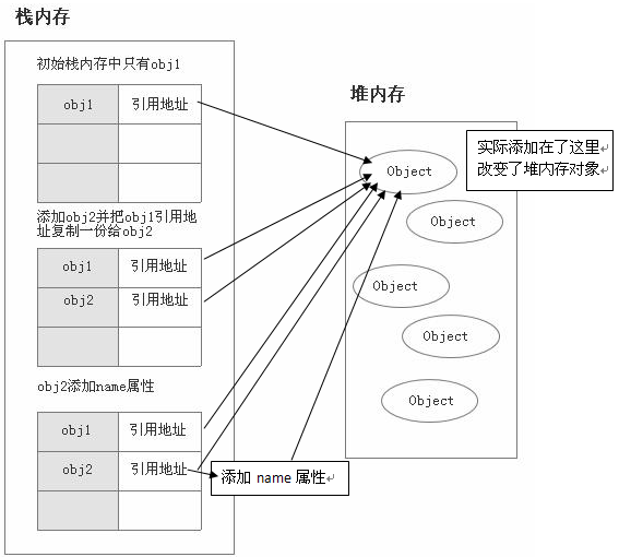 栈 内 存  初 始 帏 内 存 中 只 有 jl  Clh_il  引 用 地 址  堆 内 存  @〕 j 已 匚 t  Object  引 〕 ject  Ohj 巴 匚 t  Object  me 属 性  实 际 添 加 在 了 这 里  改 了 堆 内 存 对 家  添 加 囗 bj2 把 北 jl 引 用 地  址 复 # 一 份 给 j 2  objl  囗 \] 2  引 用 地 址  引 厍 地 址  obj 2 添 加 n “ 已 性  objl  囗 32  引 厍 地 最  引 厍 地  添 加