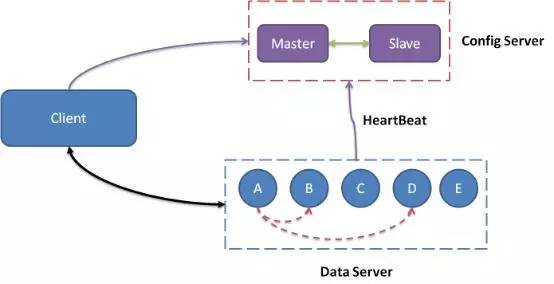 计算机生成了可选文字: 0 一 ent  0 0 90  Master  Data Server  HeartBeat