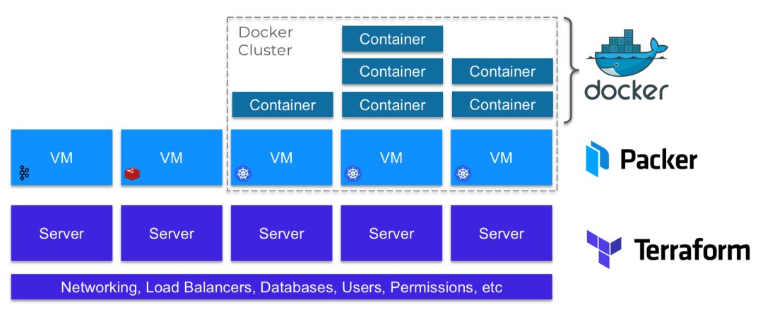 Docker  Cluster  Container  Container  Container  Container  Container  Container  VM  Server  VM  Server  Networking, Load Balancers, Databases, Users, Permissions, etc  VM  Server  VM  Server  VM  Server  docker  Packer  Terraform