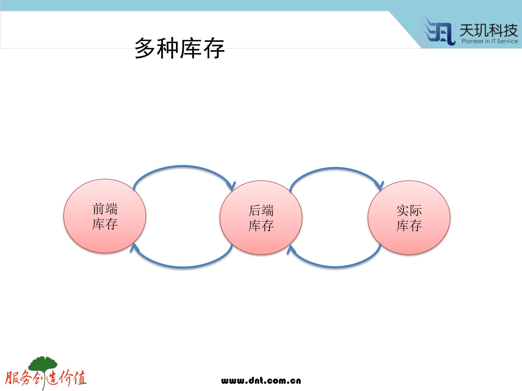 计算机生成了可选文字: 目 刂 緬  库 存  服 务 户 也 你 症  夕 种 库 存  后 端  库 存  wuu.dnt.eom.cn  、 田 天 玑 技  实 际  库 存
