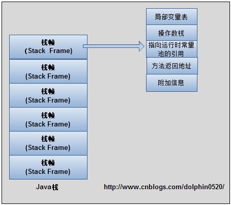 计算机生成了可选文字: (Stack Frame)  (Stack Frame)  (Stack Frame)  (Stack Frame)  (Stack Frame)  (Stack Frame)  Java  http://www.cnblogs.com/dolphin0520/