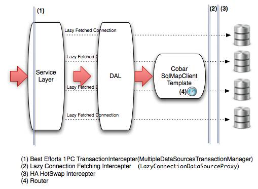 计算机生成了可选文字: Service  DAL  Layer  Luy  sqlMapClient  Template  (1 ) Best Efforts 1 PC Transactionlntercepter(MultipleDataSourcesTransactionManager)  (2) Lazy Connection Fetching Intercepter (LazyConnecti onDataSourceProxy)  (3) HA HotSwap Intercepter  (4) Router