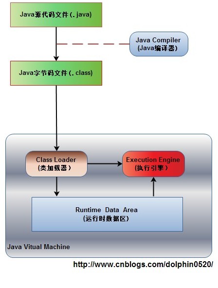 计算机生成了可选文字: java)  class)  Class Loader  Java Compiler  Gec on ngl  Runtime Data Area  (E-fiN*n)  ava Vitual Machine  http://www.cnblogs.com/dolphin0520/