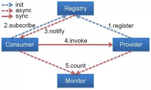 计算机生成了可选文字: init  async  sync  2.subscrib9..  Consumer  Registry  3. notify  4. invoke  5.count  Monitor  register  Provider