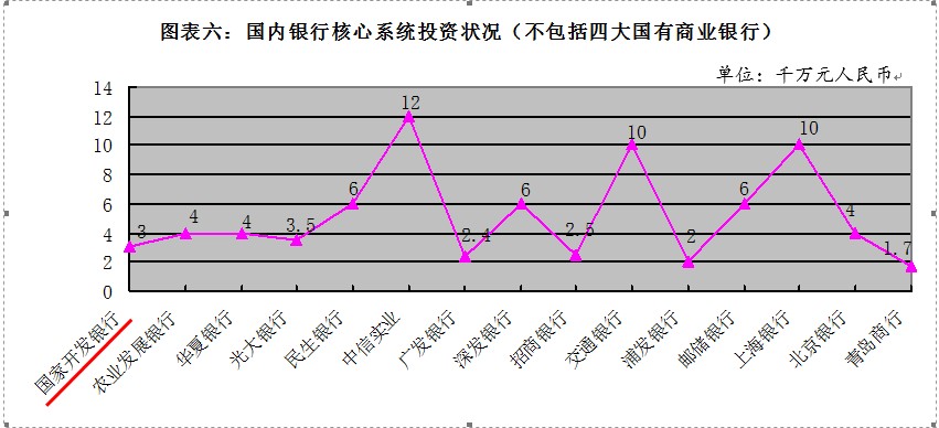国内银行核心系统建设情况调研报告 - 图4