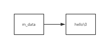 m data  hello\0
