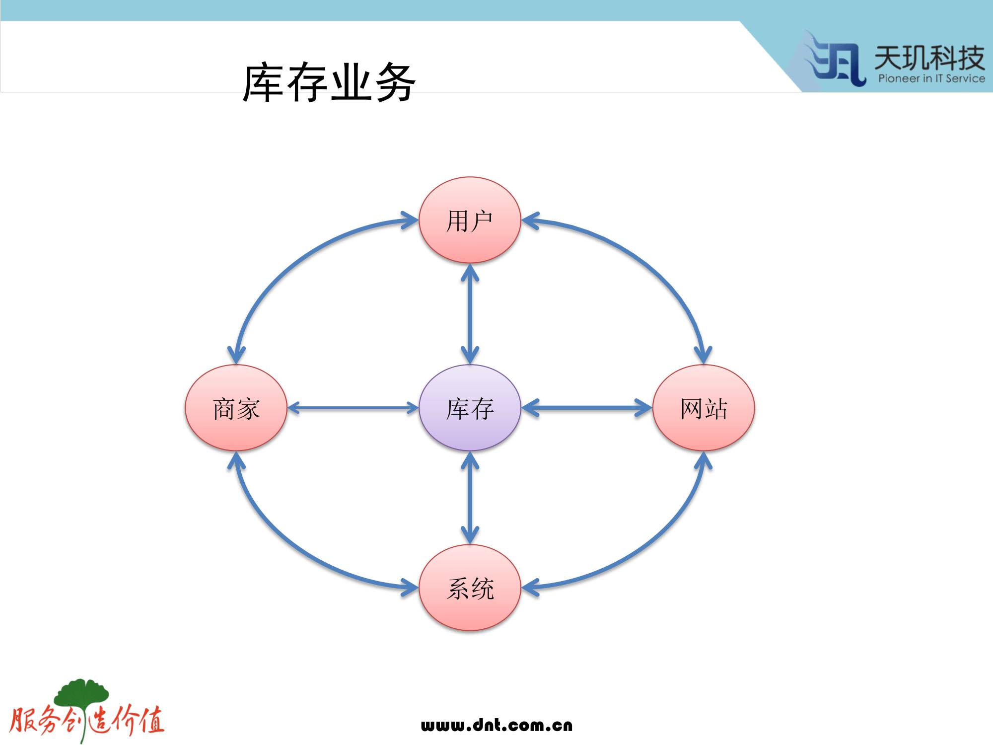 计算机生成了可选文字: 库 存 业 务  商 家  服 务 户 也 你 症  用 户  库 存  系 统  wuu.dnt.eom.cn  、 虱 天 玑 技  网 站