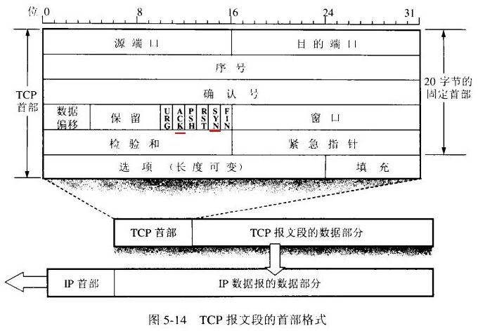 位 0  TCP  8  检 验 和  选 顺  6  R C 、 、 Y 丨  （ 长 度 可 变 ）  4  目 的 端  紧  急  指  20 字 节 的  固 定 首 部  针  TCPfißi'  伊 首 部  图 5 ． 14  TCP 报 文 段 的 数 据 部 分  IP 数 报 的 数 部 分  TCP 报 文 段 的 首 部 格 式