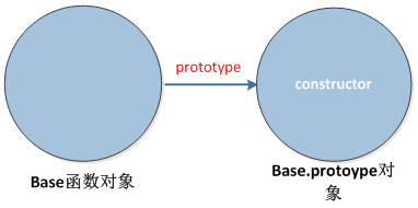 跹 函 数 对 象  Prototype  Base•protoype 对  象