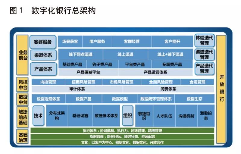 图 1  0  斓 应  数 字 化 银 行 总 架 构  景 蕊 客  渠 道 体  用 户 务  线 上 · 线 下 柔 通  》 - 蟲 到 子 咿 0 到 能 - · 00 专 冖 以  产 品 瘁 系  内 腔 肖  技 术  市 烩 肖  声 昼 运 俸  坌 而 凤  回 禹 体  席 式 要  基 能 设 施 技 * 体 织 譴 里  紈 行 璺 ： 慟 \] 訓 ． 行 力 ． 园 环 00 ． 所 0 说  文 化 ： 以 客 户 心 ． 苤 孬 文 化 ． 0 到 化 ． 敫 合 怍