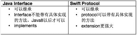 计算机生成了可选文字: Java Interlace  可 以 继 承  厢 e ce 不 能 带 有 具 体 实 现  的 方 法 ， Java8 以 后 才 可 以  implements  Swift Protocol  可 以 继 承  p ℃ toco 呵 以 带 有 具 体 实 现  的 方 法  extension 更 强 大