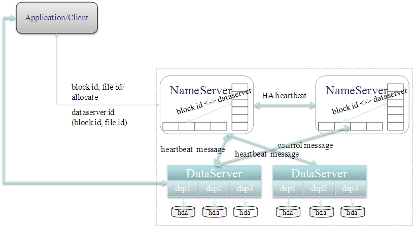 计算机生成了可选文字: ApplicatioWC1ient  blockid, file id