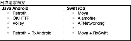 计算机生成了可选文字: Java Android  Retrofit  OKHTTP  Volley  Retrofit + RxAndroid  Swift iOS  Moya  Alamofire  AFNetworking  Moya + RxSwift