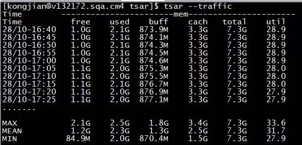 计算机生成了可选文字: Ti me  Ti me  28/10  28/10  MAX  MEAN  MIN  [kongji anav132172.sqa. cm4 tsar] tsar  —traffic  -16:40  873.9M  7 . 3G  28.9  -16:45  874. 1M  7 . 3G  28.9  28/10-16: 50  874. 3M  7 . 3G  28.9  28/10-16: 55  874. 5M  7 . 3G  28.9  28/10-17 : oo  874. 6M  7 . 3G  28.9  28/10-17 : 05  875. 3M  7 . 3G  28.0  28/10-17 : 10  875. 5M  28.0  28/10-17 : 15  876.7M  7 . 3G  28.0  28/10-17 : 20  876.9M  27 .9  28/10-17 : 25  7 . 3G  27.9  2.5G  33.6  2. 3G  7 . 3G  31.7  84 . 9M  870.4M  7 . 3G  27 .9  free  used  buff  877.  1M  1. 8G  1. 3G  —mem—  cach  3. 3G  3. 3G  3. 3G  3. 3G  3. 3G  3. 3G  3. 3G  3. 3G  3. 3G  3.4G  2.5G  total  util