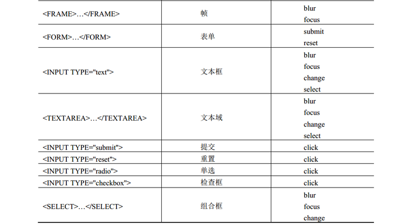 <INPUT  <INPUT  <INPUT  <INPUT  <INPUT  blur  focus  submit  reset  blur  change  select  blur  focus  change  select  click  click  click  click  blur  focus  change